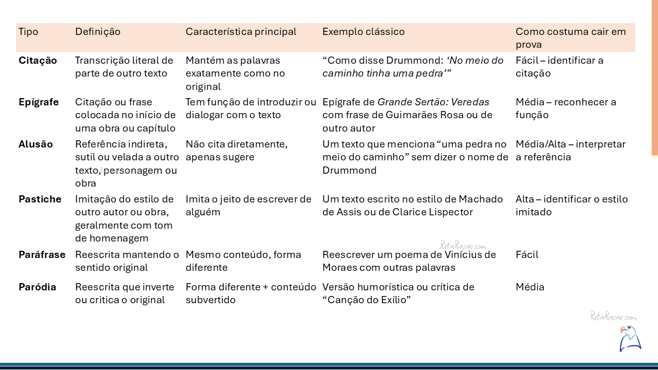 Miniatura da Lição 4 — tipos de intertextualidade.