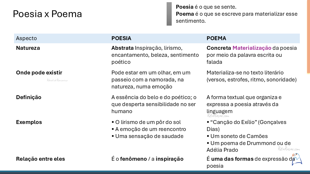 Miniatura da Lição 1 — Poesia versus Poema.