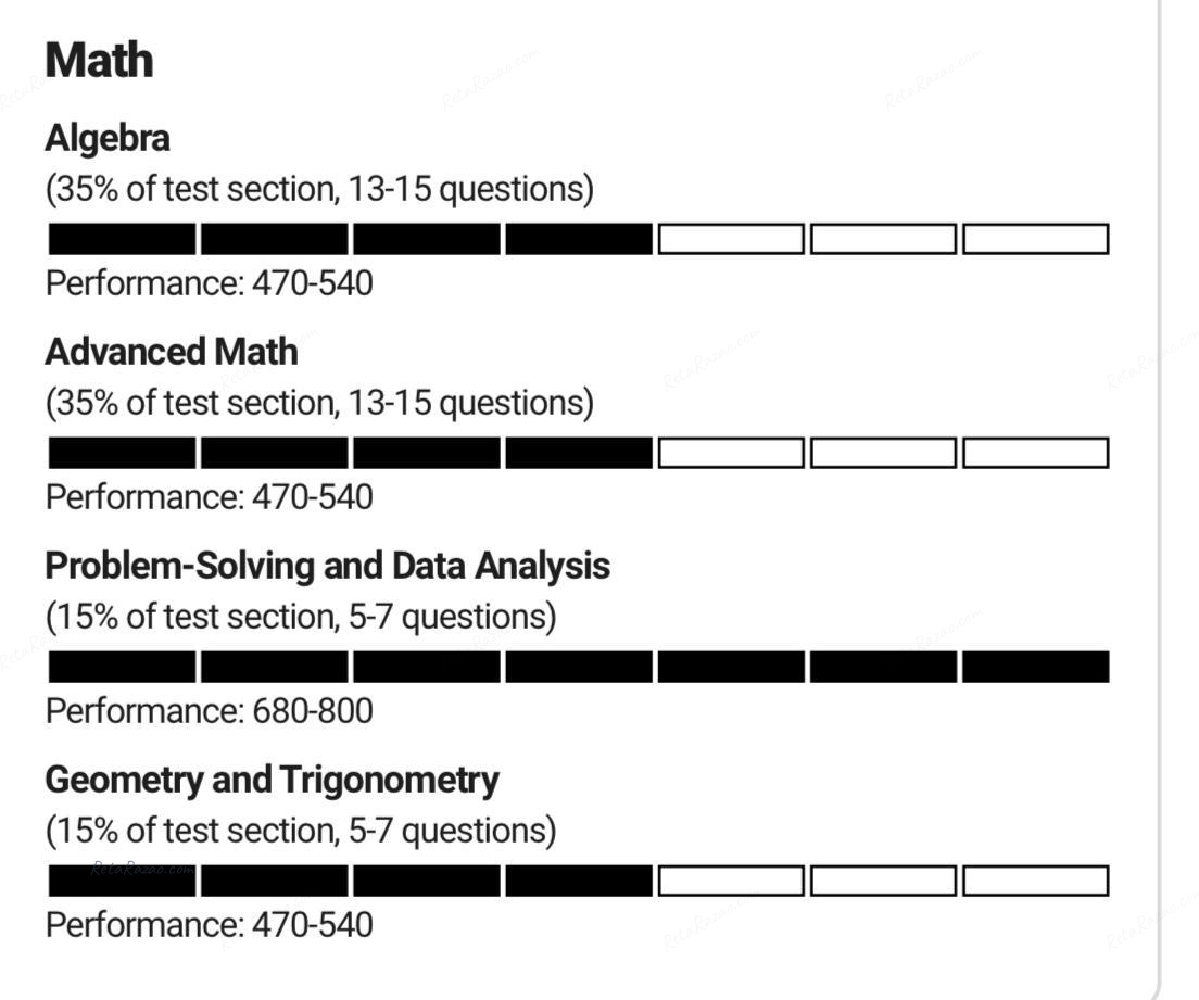 Relatório oficial do SAT, seção Math: quatro grupos de conteúdo, cada um com barra de desempenho e faixa de nota