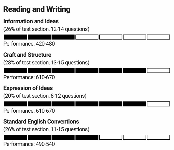 Relatório oficial do SAT, seção Reading and Writing: quatro grupos de conteúdo, cada um com barra de desempenho e faixa de nota